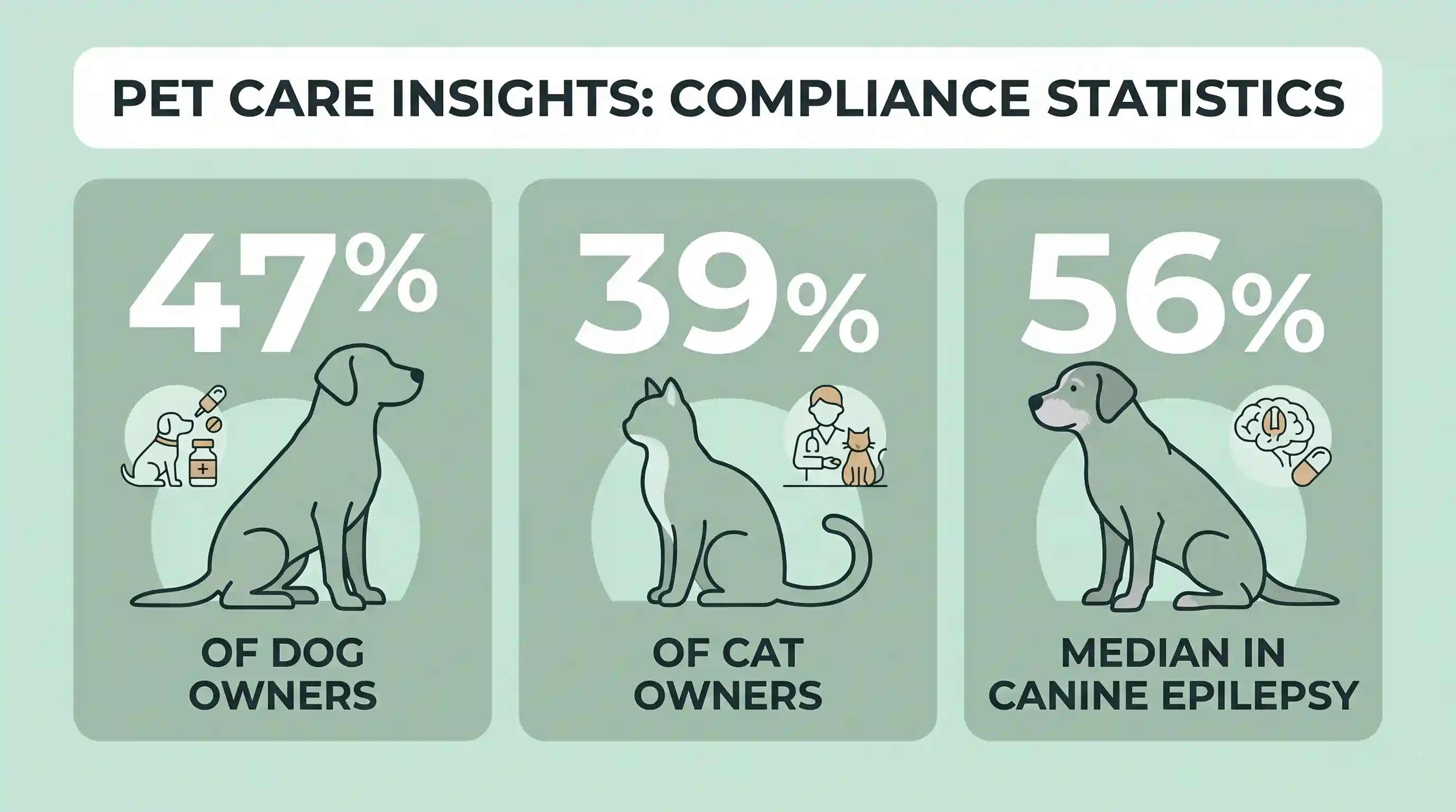Infographic showing that roughly half of pet owners do not give medication exactly as prescribed, based on veterinary compliance studies